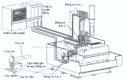 cơ chế hoạt động của máy tiện cnc